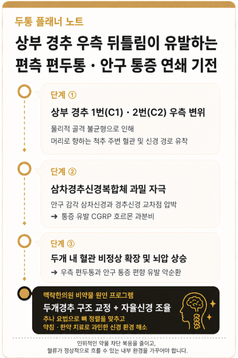 뇌가 예민한 걸까? 오른쪽 편두통 눈 침침함 유발하는 상부경추 비틀림