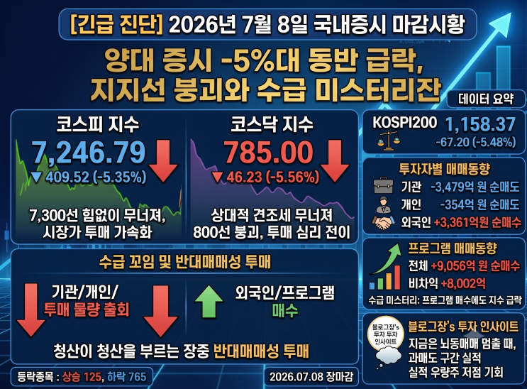 증시 -<b>5%대</b> 동반 <b>급락</b>, <b>코스피</b> 7,200선 후퇴와 변동성 장세 속... 