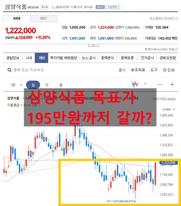 "삼양식품 목표 주가 유지" 195만원까지 갈 수 있다는 진짜 이유