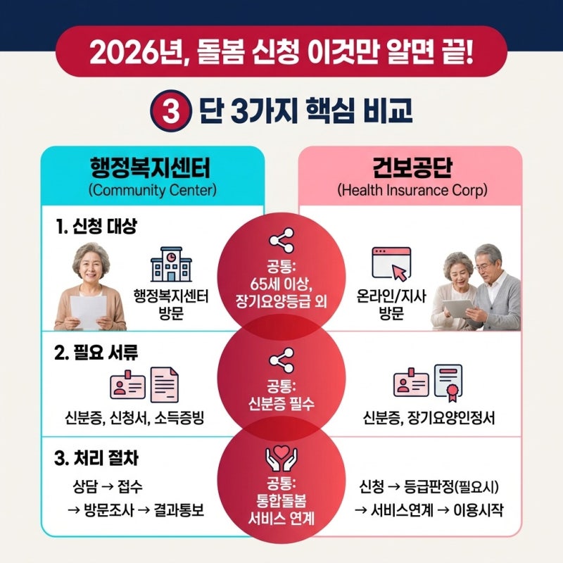 통합돌봄 신청방법 행정복지센터와 건보공단에서 확인할 수 있는 절차, 우리 부모님 상황엔 ....