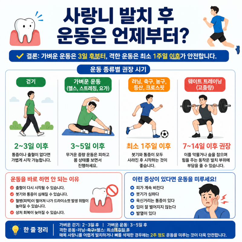 사랑니 발치 후 운동, 언제부터 해도 될까요?