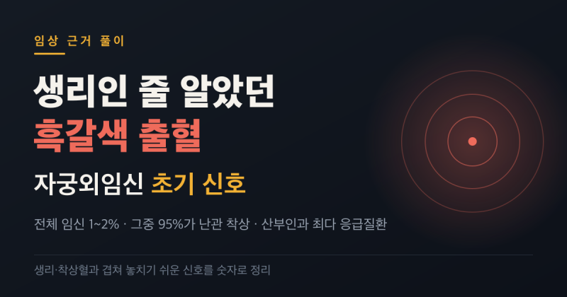 생리인 줄 알았던 흑갈색 출혈, 자궁외임신 초기 신호 — 임상 근거로 본 자가진단