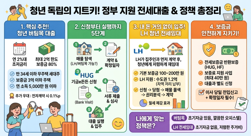 청년 전세자금 제도(버팀목, LH, 중기청) 총 정리