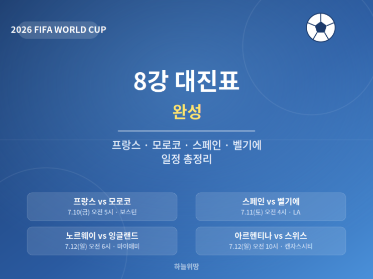2026 월드컵 <b>8강 대진표</b> 완성, 프랑스 모로코 스페인 벨기에... 