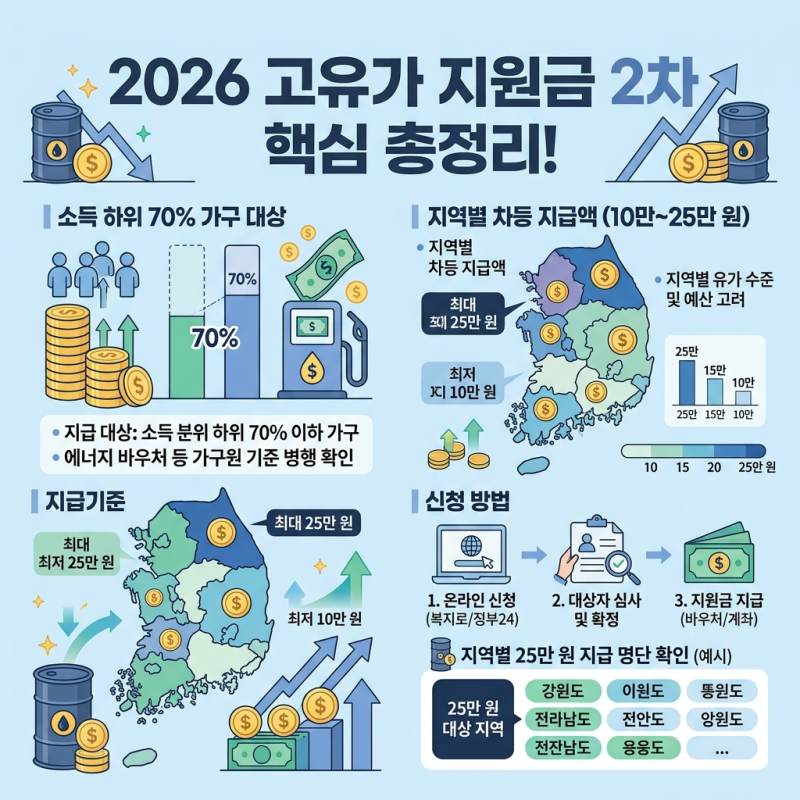 고유가 지원금 2차 신청 방법 및 대상, 지역별 25만 원 받는 명단 정리