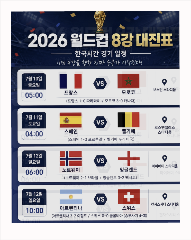 2026 <b>월드컵 8강 대진표</b> 한국시간 일정 한눈에 총정리