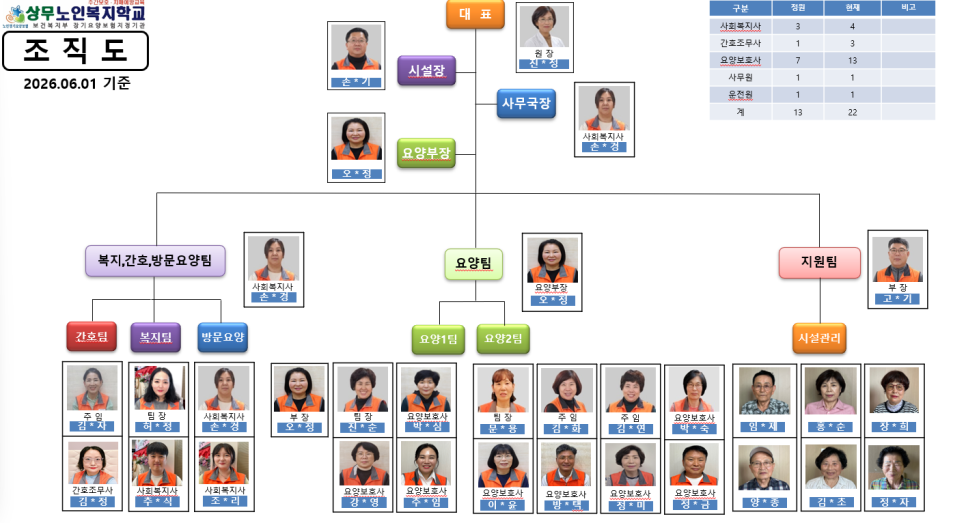 상무노인복지학교 조직도 입니다.
