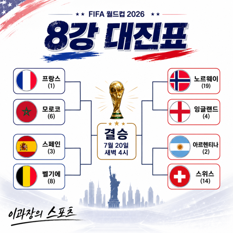 2026 북중미<b>월드컵</b> 8강 대진표와 일정, 그리고 <b>4강 진출</b> 확률