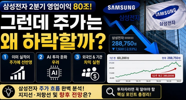 <b>삼성전자</b>, 사상 <b>최대</b> <b>영업이익</b>인데 왜 주가는 떨어질까?... 