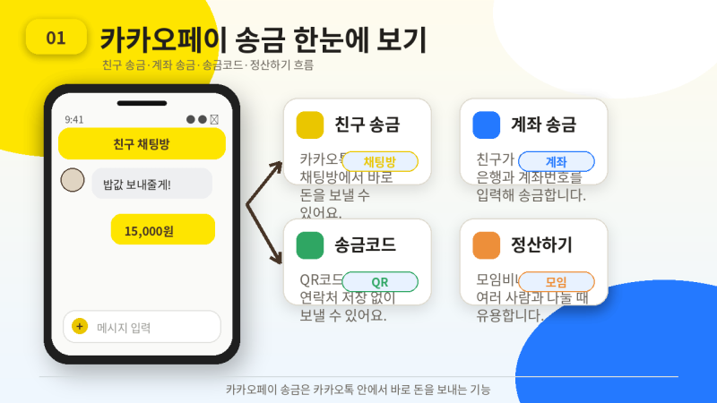 카카오페이 송금 방법, 카카오톡 친구에게 돈 보내는 법