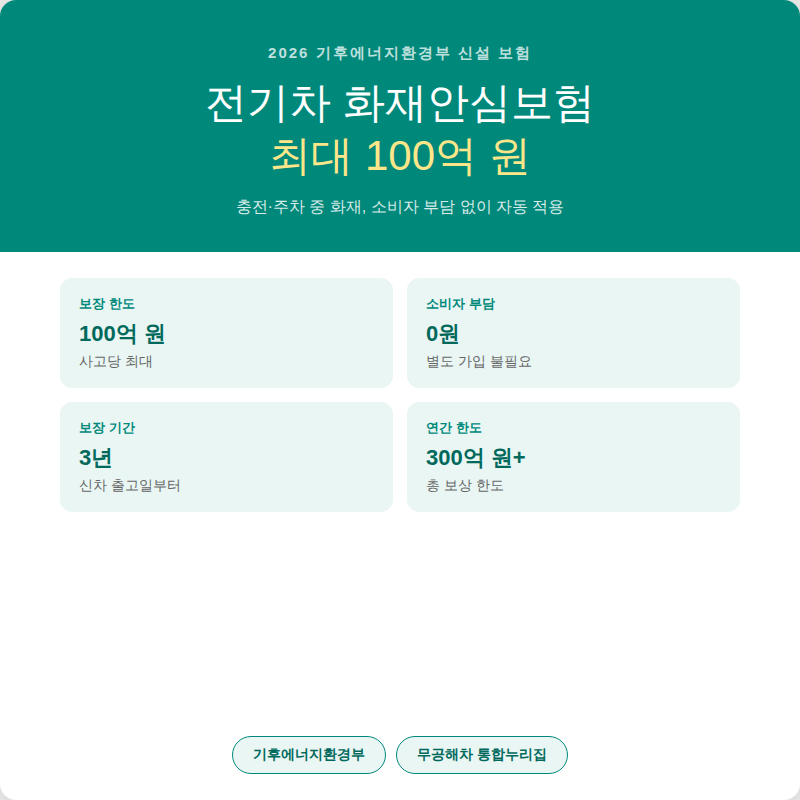 전기차 화재안심보험 2026, 사고당 100억 원 보장인데 내 돈은 0원