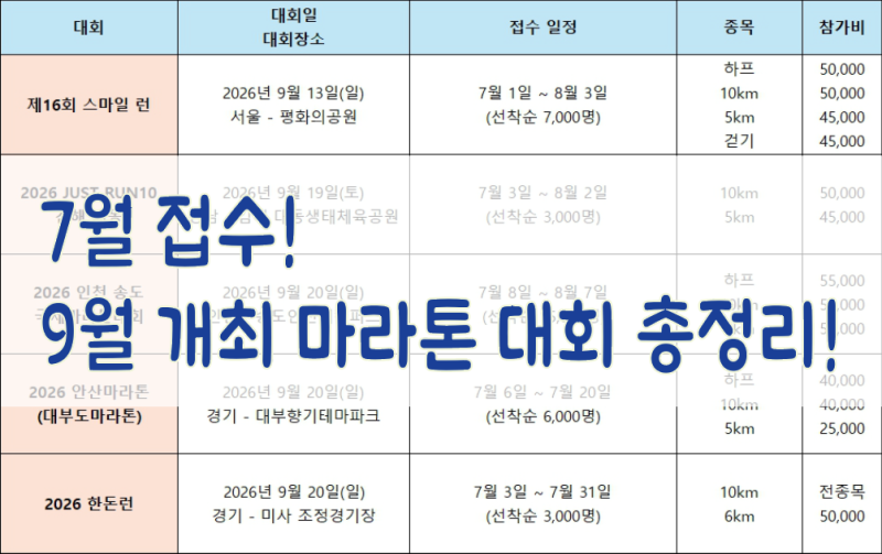7월 접수 시작! 9월 개최 마라톤 대회 총정리 (스마일런 · JUST RUN10 김해 · 인천송도국제마라....