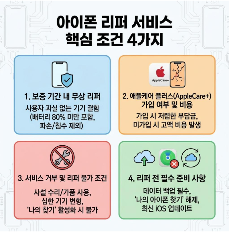 아이폰 리퍼 핵심 조건 4가지 : 애플케어 유무 차이?