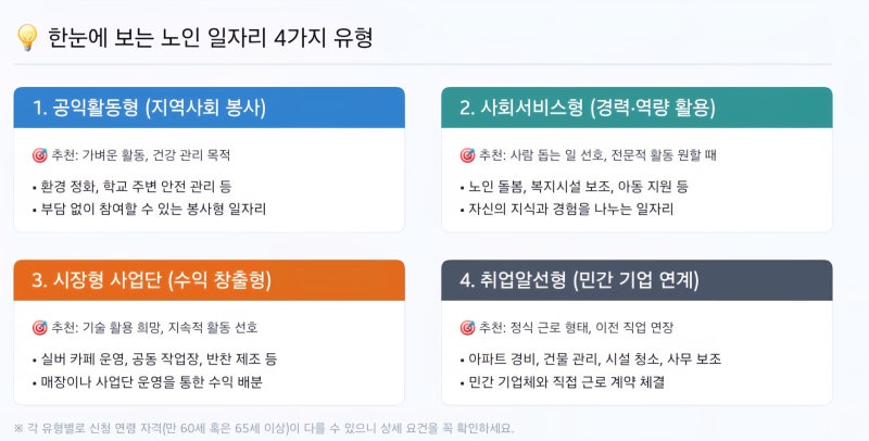 노인 일자리 종류와 급여 정보｜나에게 맞는 일자리 찾기