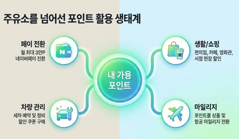 소멸 예정 포인트로 공짜 주유, 정유사 보너스 포인트 주유기에서 직접 100% 전액 결제하는 법