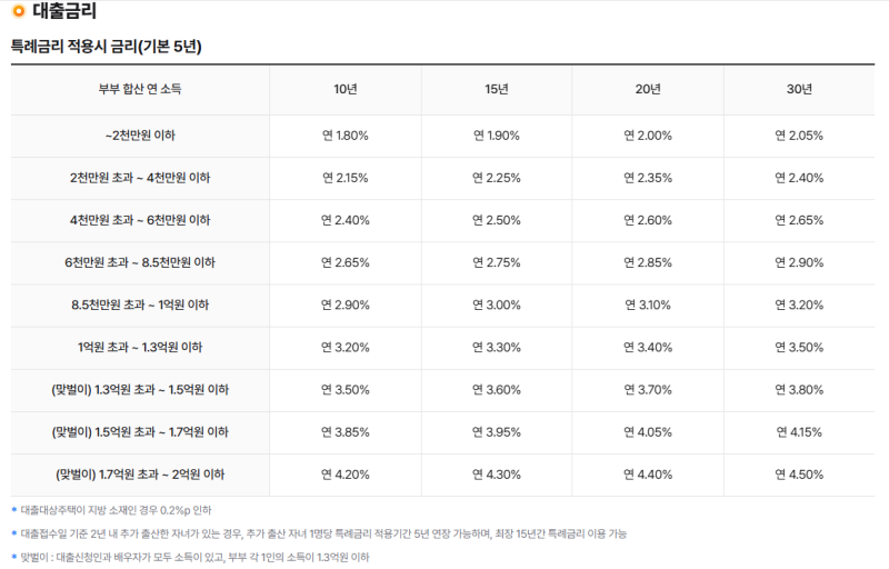 [집매매]신생아특례대출 4억 영끌+여영영영끌(방공제 면하는 법)
