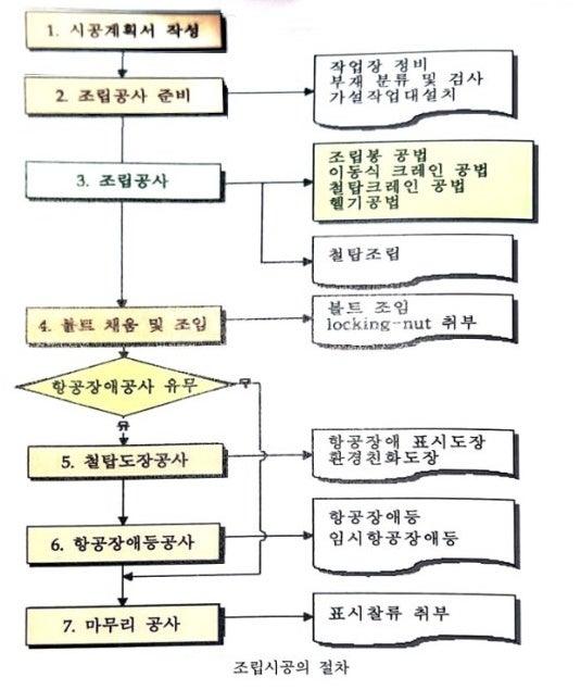 철탑 조립 - 1