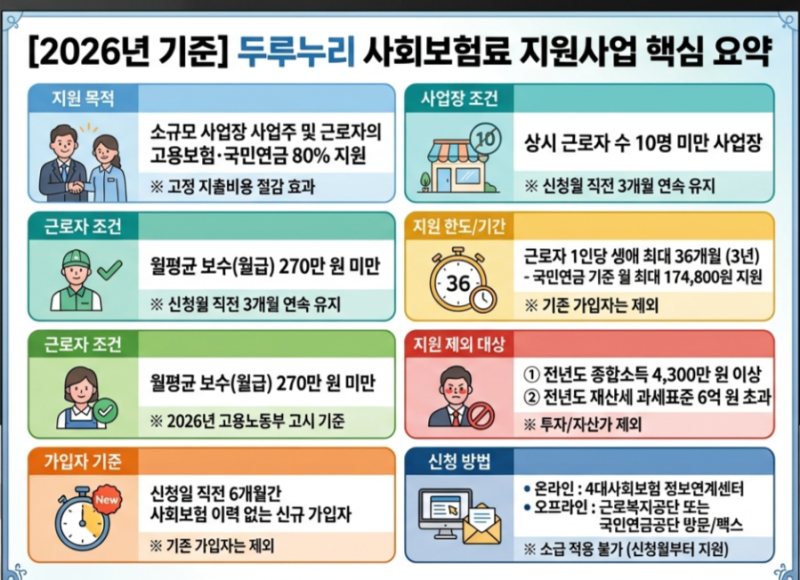 [2026 정부지원] 사업주·근로자 모두 돈 버는 '두루누리 지원금' 총정리! (대상, 조건, 신청방....