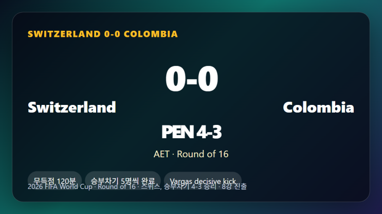 <b>스위스</b> 콜롬비아 0-0 결과, <b>승부차기</b> 4-3으로 <b>스위스</b> 8강 진출