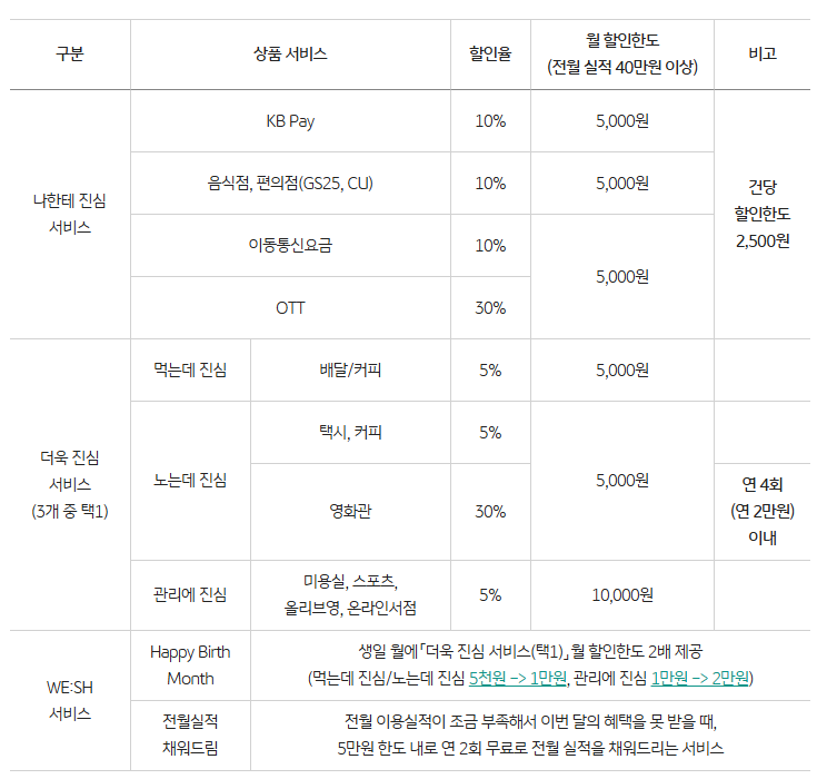 KB국민카드 MY:WESH 한 달 사용 후기 // 20대 직장인 신용카드 리모델링 (월 60만 원 지출 기준)
