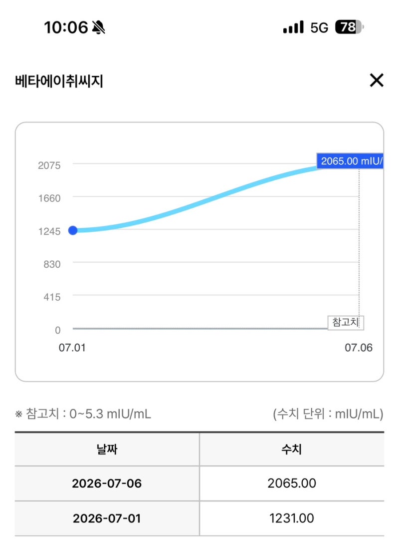 자궁외임신|임신은 맞는데 아기집이 안 보인다고?