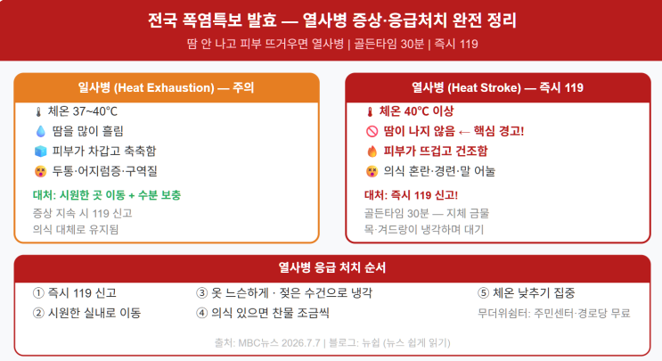 <b>전국 폭염</b>특보 발효 — 열사병 초기 증상과 지금 당장 해야 할... 