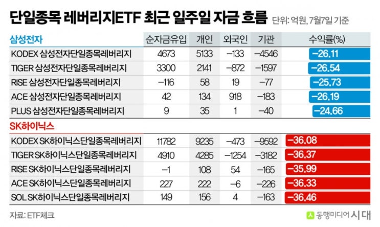 개인투자자들, <b>레버리지</b> ETF에 여전히 베팅 중