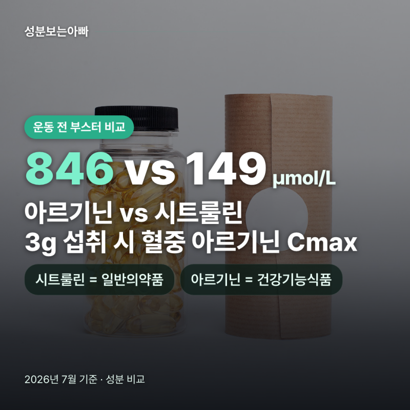 아르기닌 시트룰린 차이, 운동 전 부스터 뭘 고를까