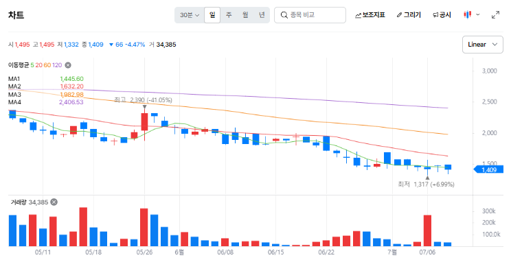 포커스에이아이 주가전망, AI 체질 개선에도 52주 최저가 신저점