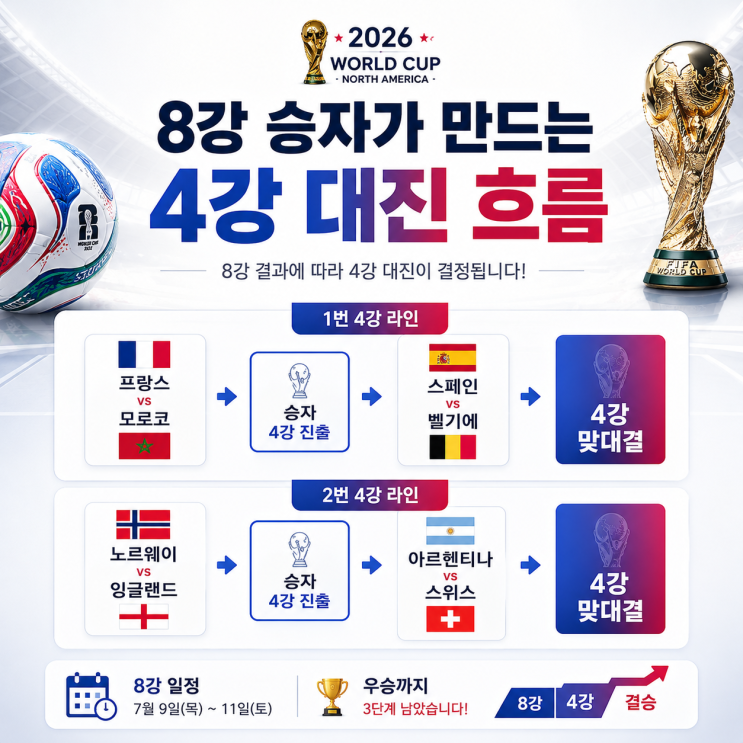 2026 <b>월드컵</b> 8강 <b>대진표</b> 최종 확정, 남은 경기 일정과 <b>4강</b>... 