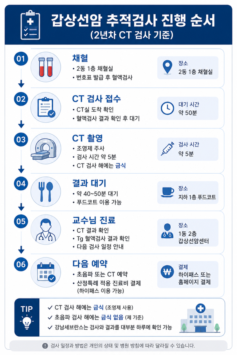 갑상선암 수술 후 추적검사, 2년차 CT 검사와 Tg 수치까지 공개