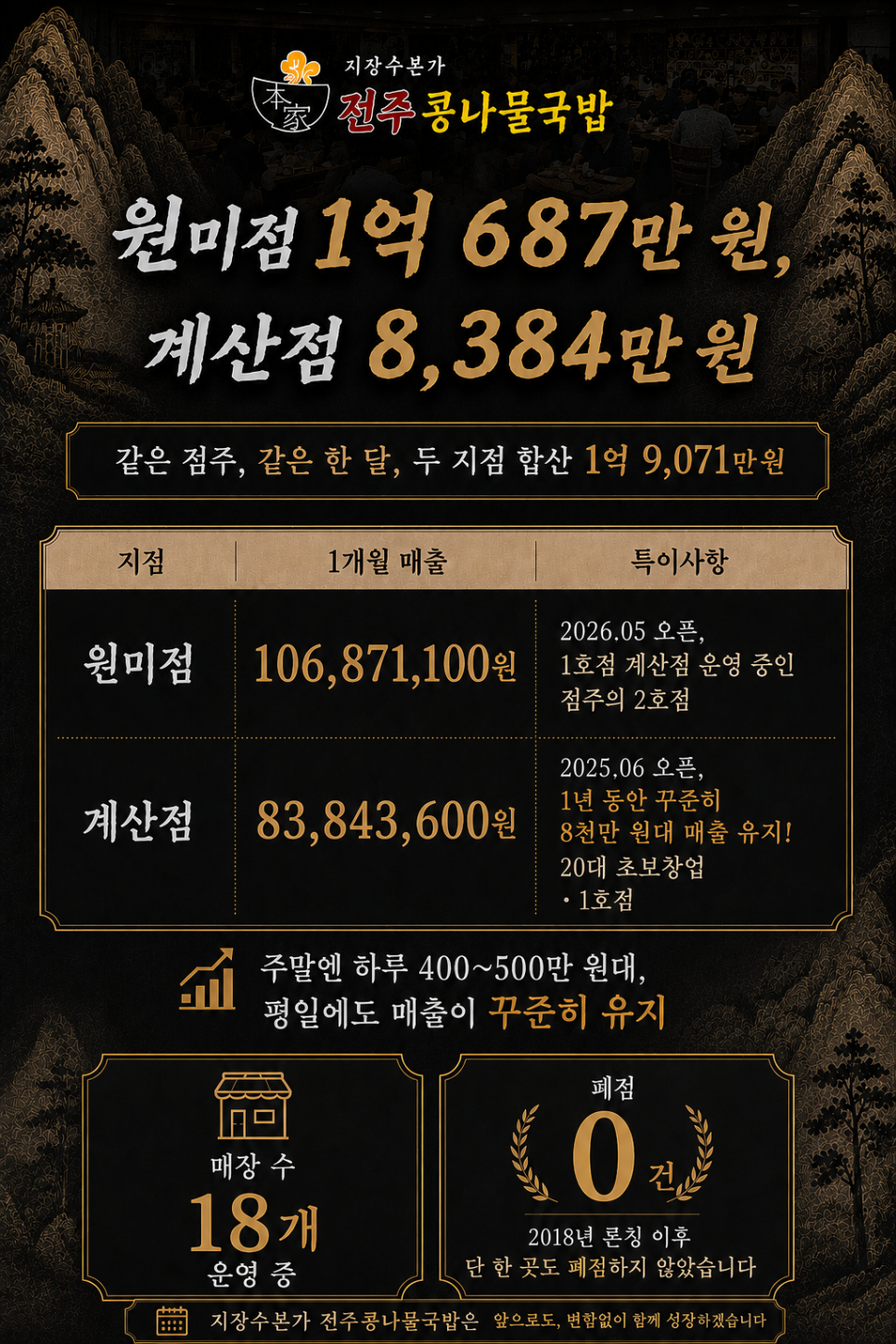 지장수본가 전주콩나물국밥 반월점 사진 3