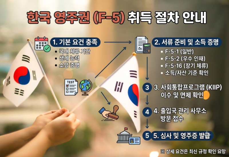 대한민국 국적 취득순서 정리 귀화시험부터 혼인귀화, 영주권(F-5)신청 조건절차