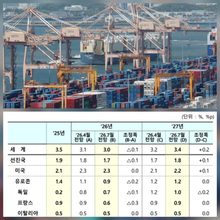 IMF <b>한국 성장률</b> 2.6% <b>상향</b> AI 반도체 수혜주와 증시 전망