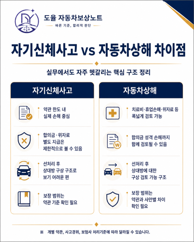 자기신체사고와 자동차상해, 합의금·선처리·구상에서 어떤 차이가 있을까?