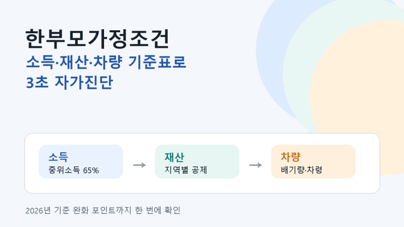 한부모가정조건, 내 소득·재산·차량 기준표로 3초 자가진단