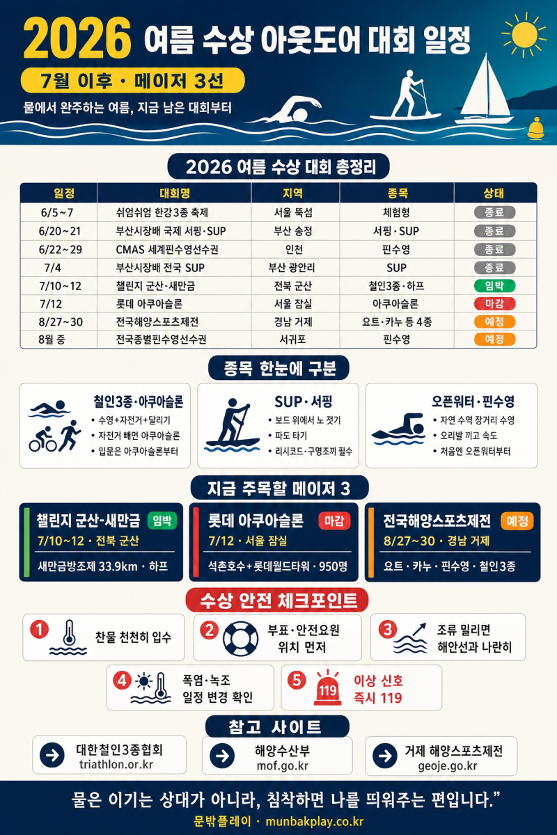 [수상] 2026 여름 수상 대회 일정 총정리 | 철인3종·SUP·해양스포츠제전