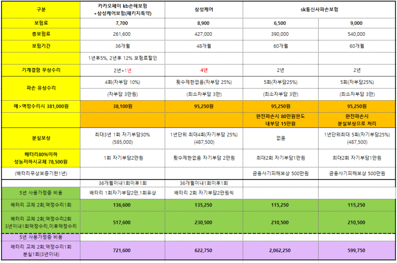 핸드폰 파손보험 정리
