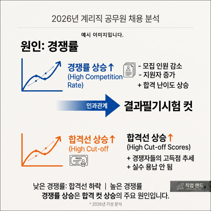 2026 계리직 공무원 경쟁률과 필기 합격선 "경인 82.5점 vs 목포 48.8점" 전 지역 분석