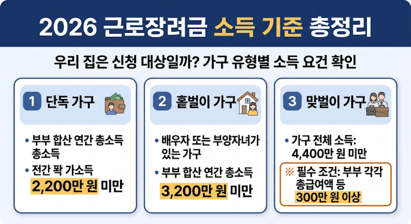 2026 근로장려금 신청기간 대상 기준 및 지급일, 산정표, 금액 총정리