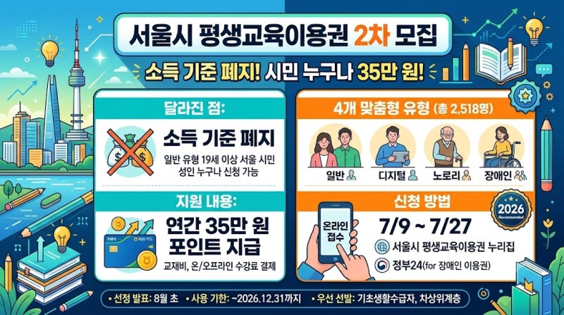 2026 서울시 평생교육이용권 2차 신청 방법: 소득 기준 폐지 및 35만 원 지원금 받기