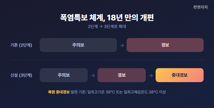 <b>열대야주의보</b> 발령기준과 폭염특보 3단계 개편 총정리