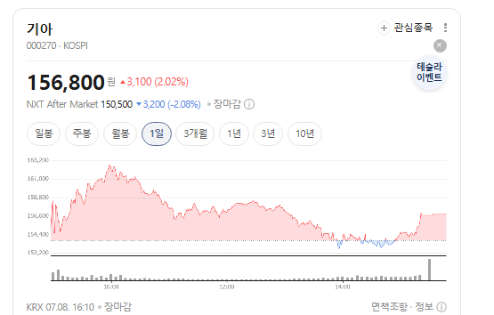 <b>기아</b> 주가 전망, 1<b>분기</b> 역대 <b>최대 매출</b>에도 영업이익 26.7% 감소