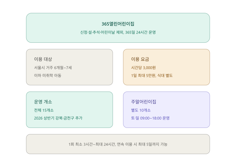 서울형 시간제 어린이집 이용료 예약방법 총정리