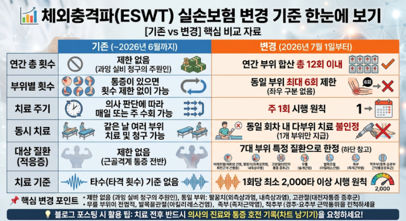 26년 7월 체외충격파 실비 변경 기준 한눈에 보기 (기존 vs 변경 7대 질환)
