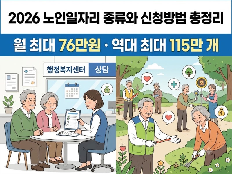 2026 노인일자리 종류와 신청방법 총정리 | 월 최대 76만원, 역대 최대 115만 개