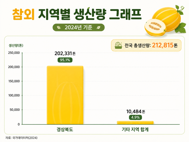 일본은 멜론을 택했고, 한국은 참외를 키웠다