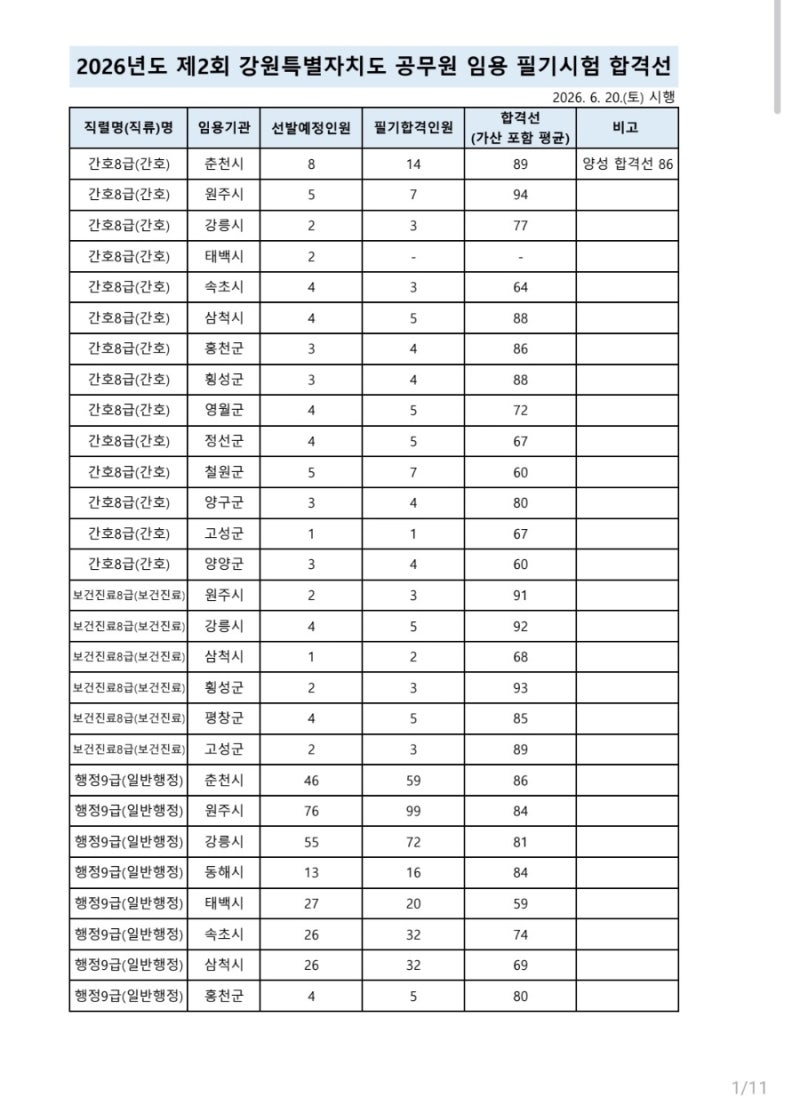 2026 강원도 지방직 공무원 필기 합격컷