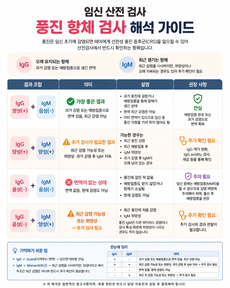 임신 산전 검사(초기 검사) 풍진 항체 검사 해석 팁 (Rubella IgG, IgM 둘 다 양성 나왔을 때)
