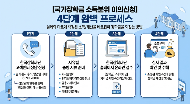 국가장학금 소득분위 생각보다 너무 높게 나왔다면? 이의신청(최신화 신청)으로 되찾는 법